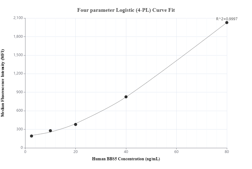 Cytometric bead array standard curve of MP00703-1